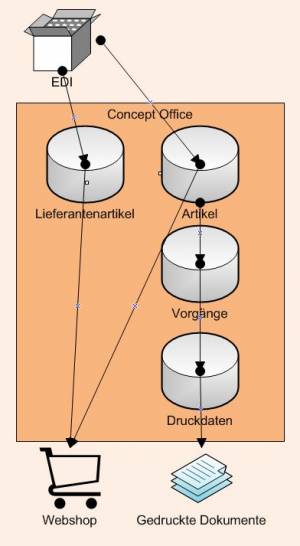 Schematische Beschreibung des Datenflusses