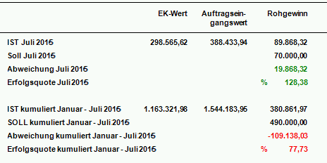 händlerindividuelle Statistik
