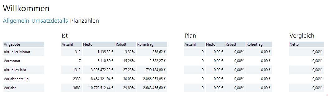 Office Heute eines Verkäufers
